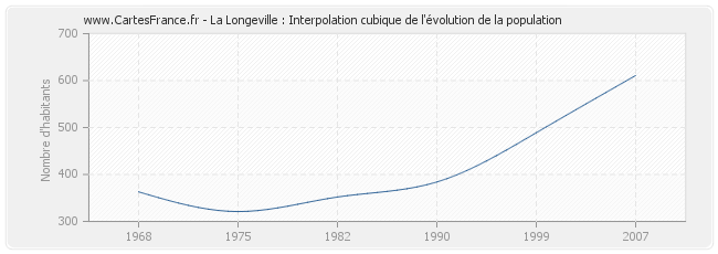 La Longeville : Interpolation cubique de l'évolution de la population